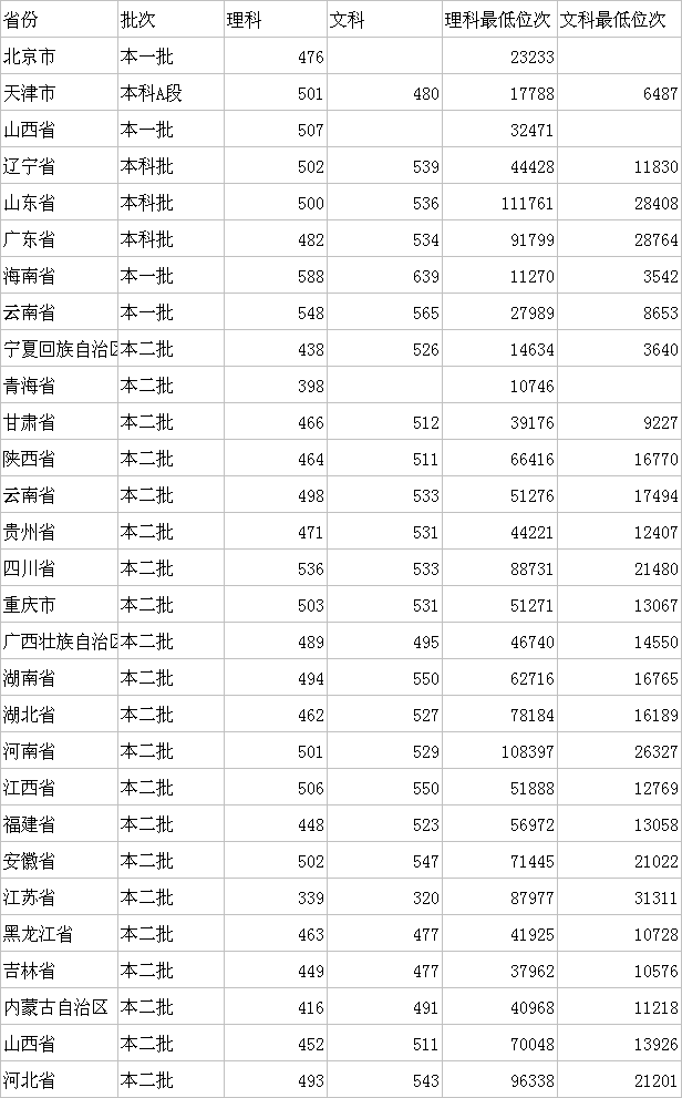大理大学值得去吗是几本排名怎么样?有什么专业需要多少分能上?