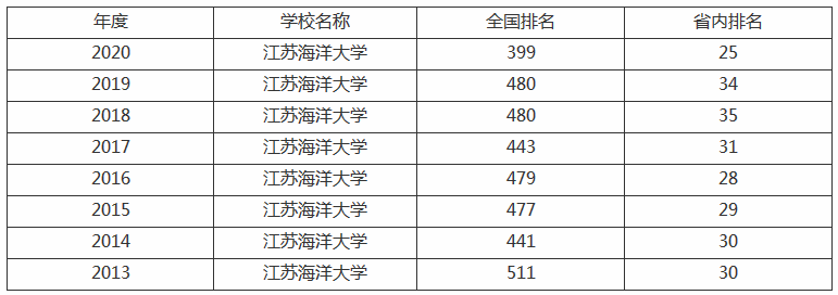 江苏海洋大学属于什么档次是985还是211?全国排名第几值得去吗?