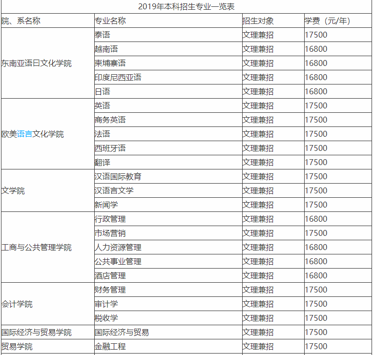 广西外国语学院是公办还是民办的出名吗?全国排名第几学费是多少