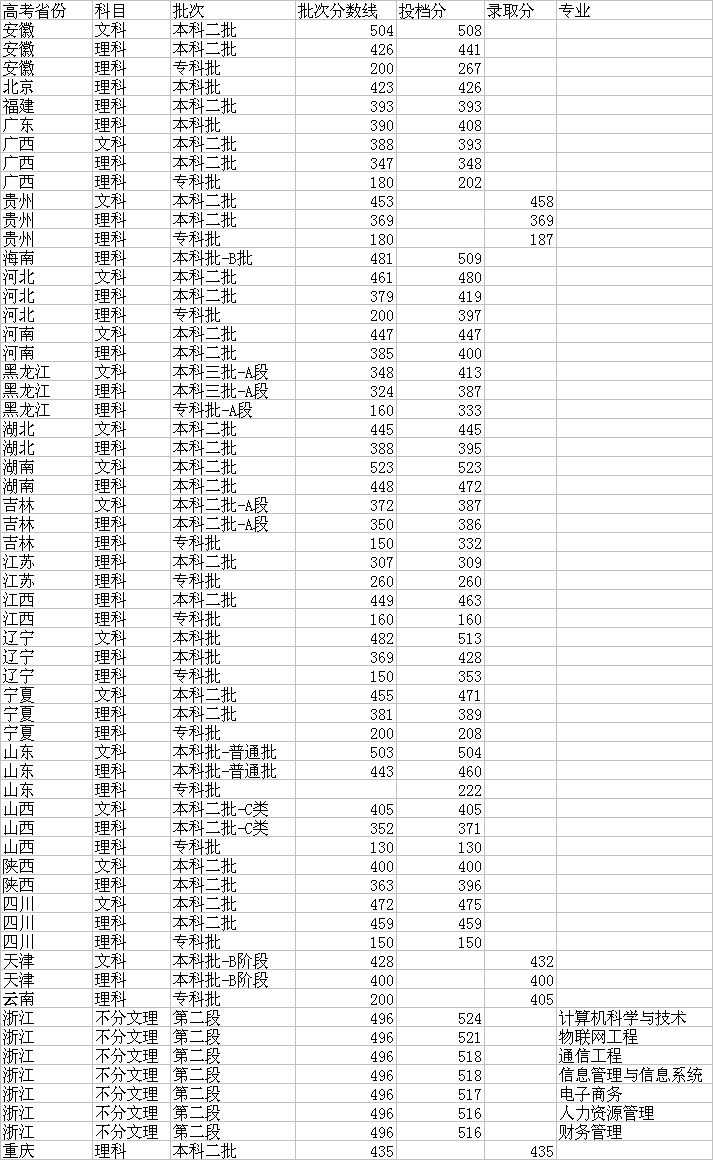 大连东软信息学院宿舍条件怎么样是几本?2019年录取分数线是多少