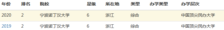宁波诺丁汉大学是几本宿舍条件怎么样?排名全国第几学费一年多少
