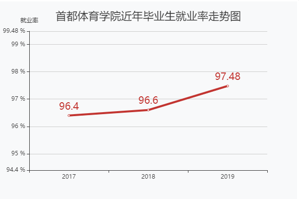 首都体育学院怎么样好不好是一本吗?全国排名第几好就业吗?