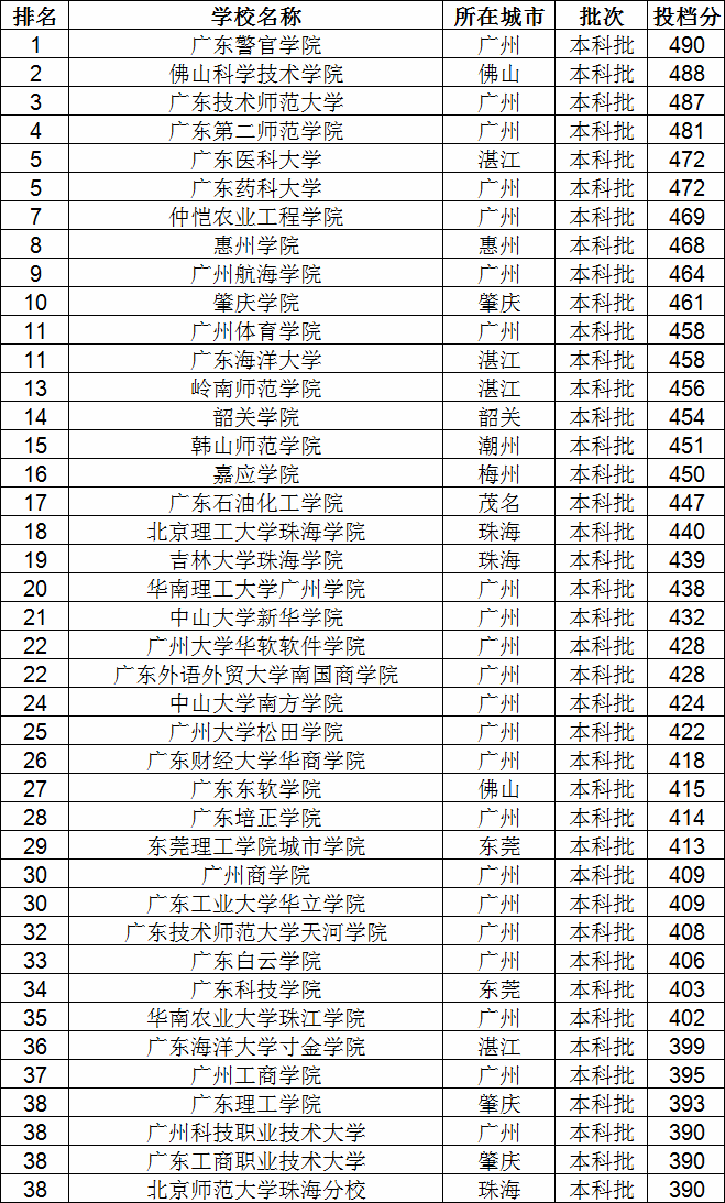 2019㶫ʡѧ¼ȡ(Ŀ)