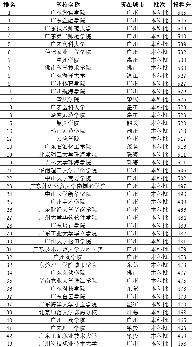 广东高考占优势吗400分上什么大学广东各大学分数线多少排名呢