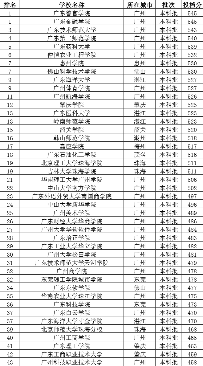 广东高考占优势吗400分上什么大学?广东各大学分数线多少排名呢