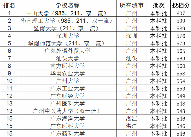 广东高考占优势吗400分上什么大学?广东各大学分数线多少排名呢