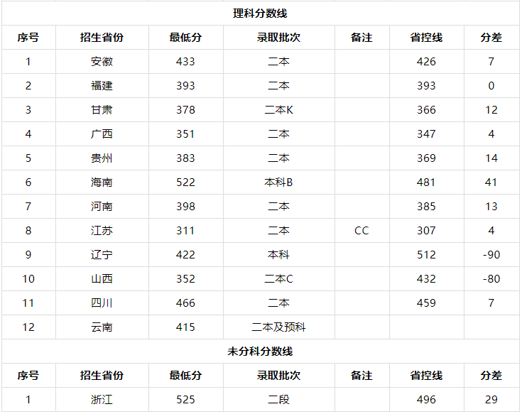 闽南理工学院地址在哪全国排名第几?属于什么档次学费多少2019?