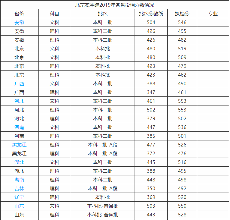 北京农学院具体位置在哪是不是一本?社会认可度高吗2019分数线