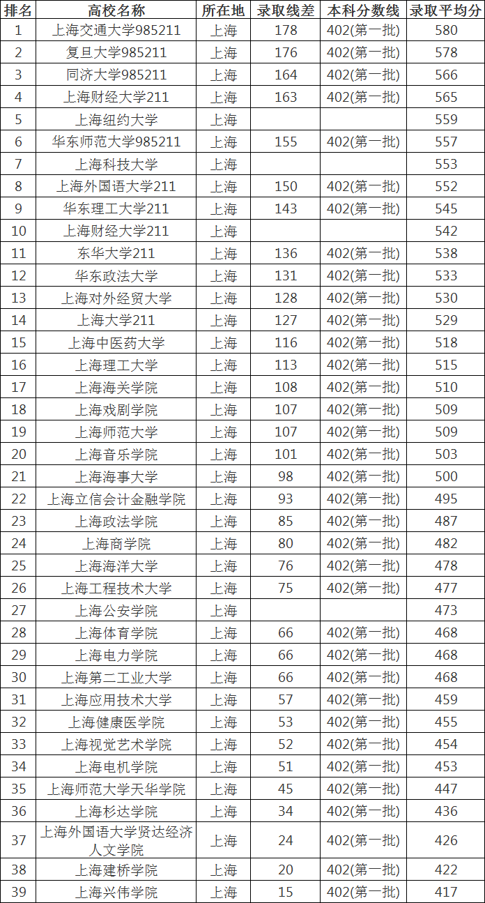 2019上海高考各校分数线及排名如何上海450分的二本大学有哪些