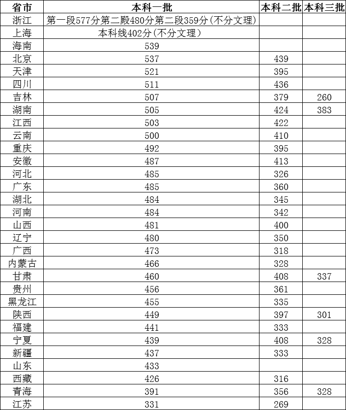 上海高考分数线全国排名如何?上海高考500分难吗多少分上复旦大