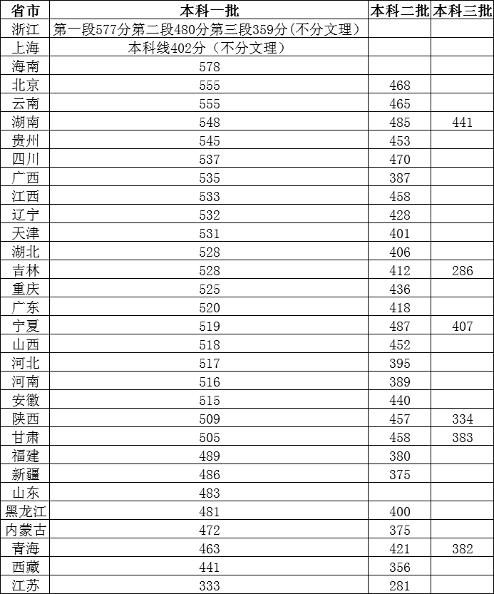 上海高考分数线全国排名如何?上海高考500分难吗多少分上复旦大