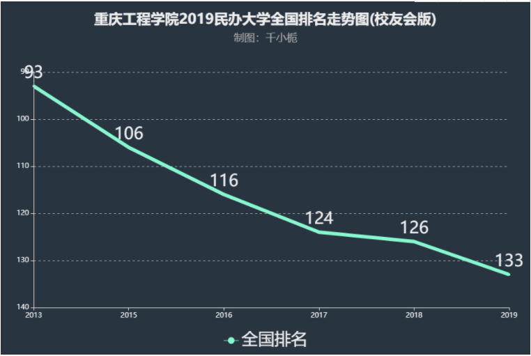 重庆工程学院是不是二本公办还是民办的?学费多少全国排名第几?