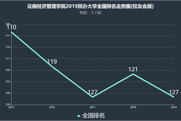 云南经济管理学院是本科还是专科口碑好吗?全国排名第几收费标准