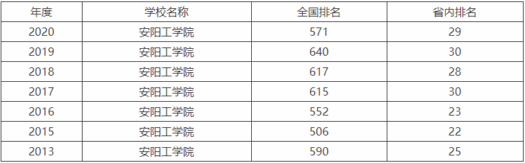 安阳工学院是几本在河南排名第几?最好的专业是什么学费多少钱?