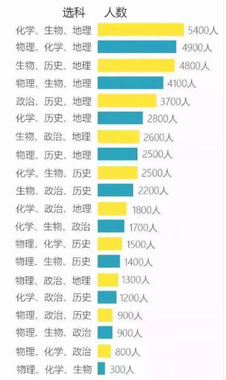 上海高考3+3模式最佳组合有哪些?新高考最不要选的组合你知道吗