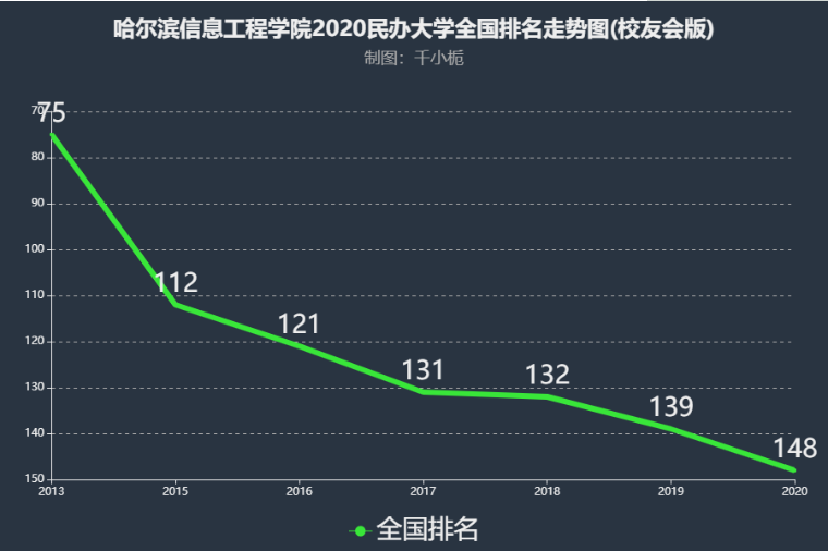 哈尔滨信息工程学院是几本院校全国排名第几?学费多少钱好就业吗