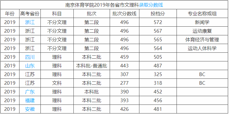南京体育学院好考吗是不是211?全国排名第几毕业生好不好就业?