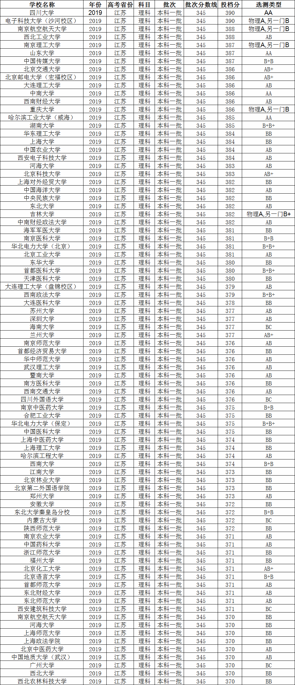 江苏高考380分高吗能上什么样的大学?江苏高考多少分上清华北大