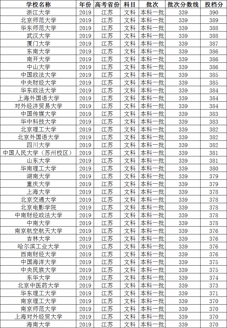 江苏高考380分高吗能上什么样的大学?江苏高考多少分上清华北大