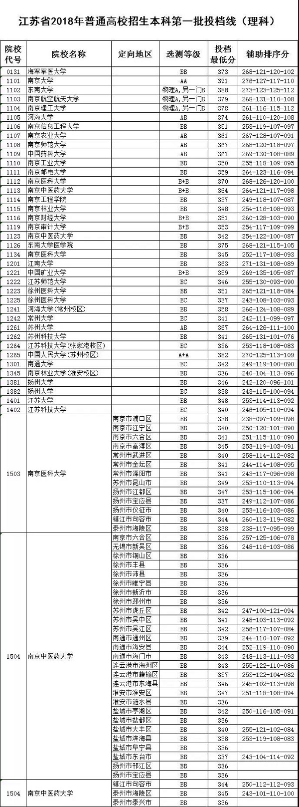 江苏高考各大学分数线多少投档线高吗?江苏历年一本分数线及排名