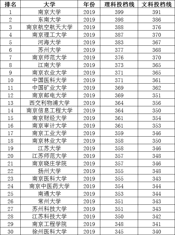 江苏高考各大学分数线多少投档线高吗?江苏历年一本分数线及排名