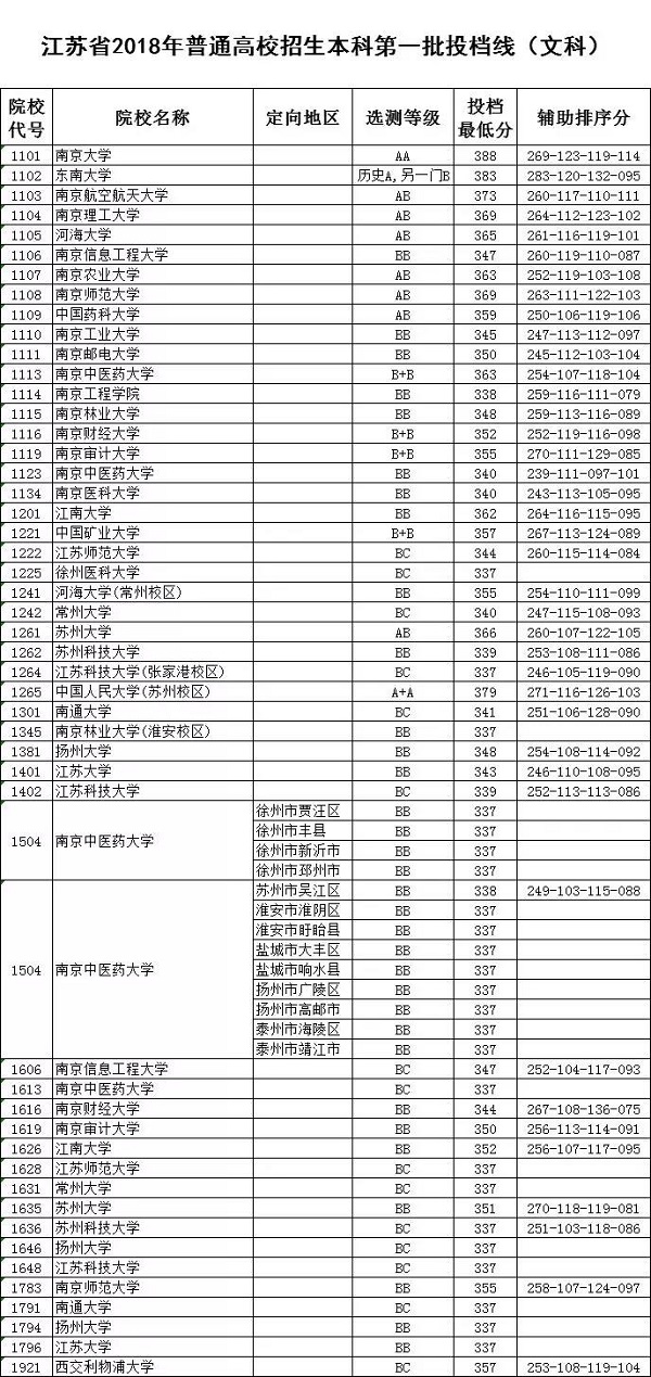 江苏高考各大学分数线多少投档线高吗?江苏历年一本分数线及排名
