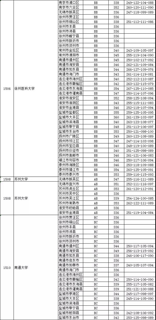 江苏高考各大学分数线多少投档线高吗?江苏历年一本分数线及排名