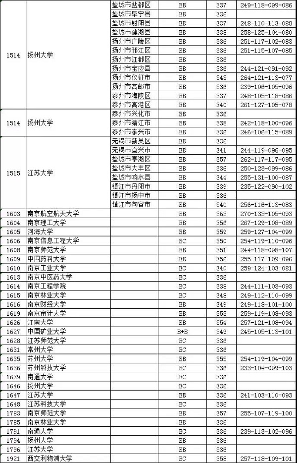 江苏高考各大学分数线多少投档线高吗?江苏历年一本分数线及排名