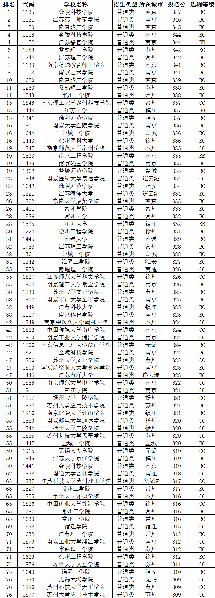 江苏211大学名单及录取分数线考生必看江苏高考2020多少分上二