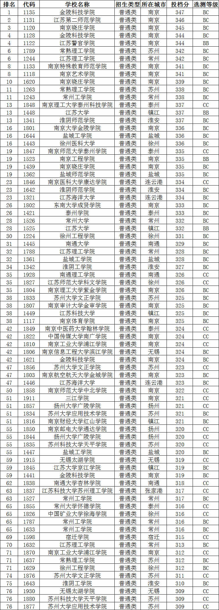 江苏211大学名单及录取分数线考生必看!江苏高考2020多少分上二