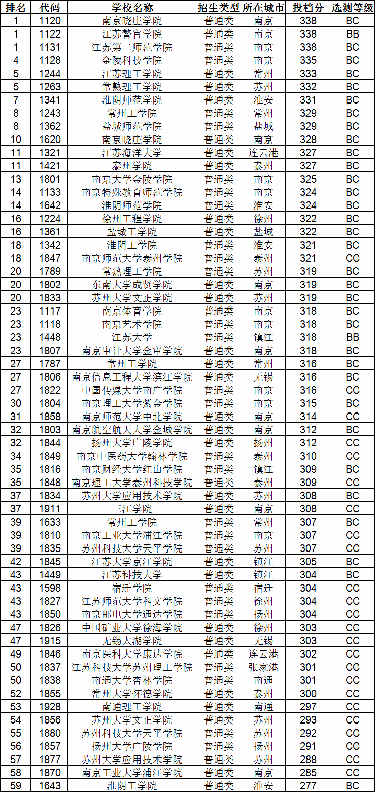 江苏211大学名单及录取分数线考生必看!江苏高考2020多少分上二