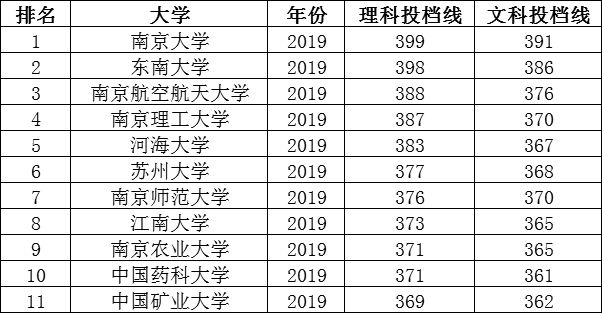 江苏211大学名单及录取分数线考生必看!江苏高考2020多少分上二