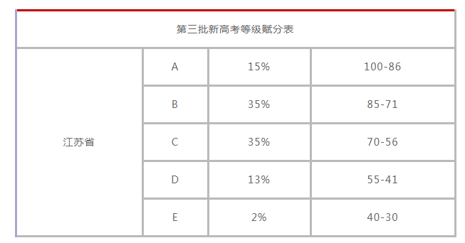 江苏新高考赋分算法怎么换算?江苏省2021年高考赋分制度详细解析