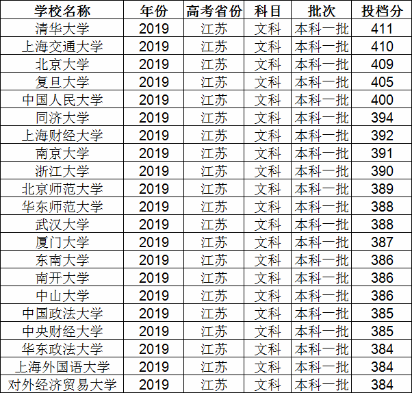江苏高考400分什么水平能上什么大学?江苏高考一分一段表2019出