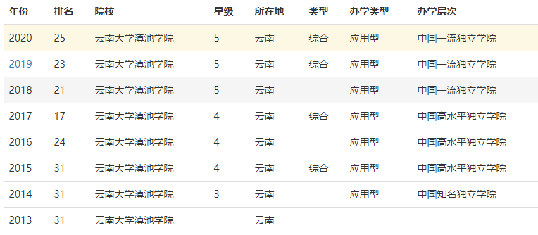 云南大学滇池学院是一本还是二本什么水平?学费多少全国排名第几