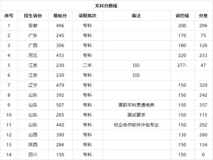 山东外贸职业学院是本科还是专科好考吗?全国排名第几学费多少钱