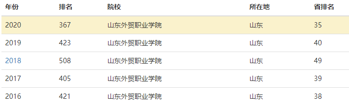 山东外贸职业学院是本科还是专科好考吗?全国排名第几学费多少钱