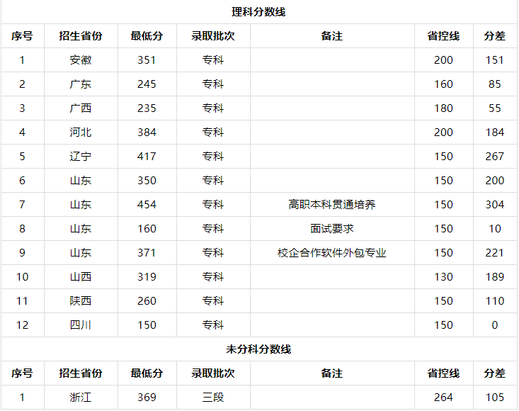 山东外贸职业学院是本科还是专科好考吗?全国排名第几学费多少钱