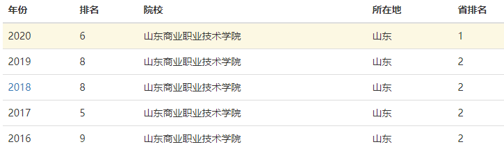 山东商业职业技术学院在哪排名第几?有哪些专业学费多少钱一年?