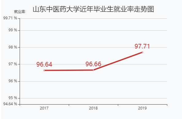山东中医药大学宿舍怎么样排名全国第几?好找工作吗就业率如何?
