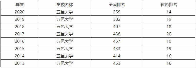 五邑大学是一本还是二本为什么不出名?全国排名第几就业率高吗?