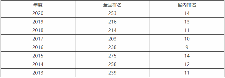 山东理工大学是211吗算不算名校?全国排名第几2023录取分数线