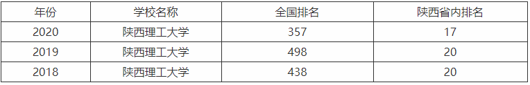 陕西理工大学是几本排名为什么很低?王牌专业有哪些就业前景好吗