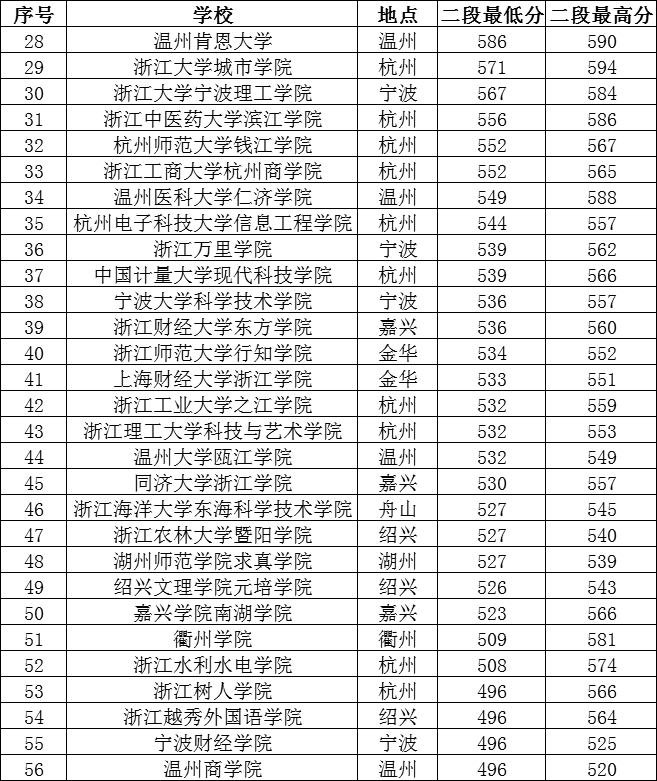 浙江高考多少分上本科?历年浙江高考各大学录取线多少排名如何