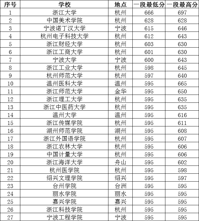 浙江高考多少分上本科?历年浙江高考各大学录取线多少排名如何