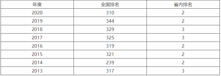 青海民族大学属于几本全国排名第几?在内地好就业吗具体位置在哪