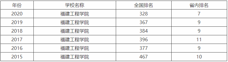 福建工程学院是本一吗王牌专业有哪些?全国排名第几就业率高吗?