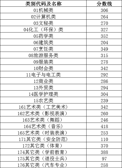 浙江单独考试招生总分多少考什么内容?招生类别有哪些分数线多少
