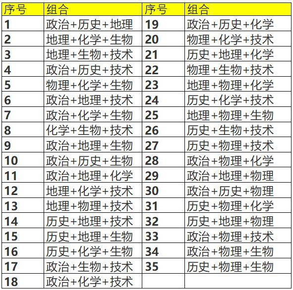 浙江高考7选3聪明组合你选对了吗?选考政史技这个组合怎么样