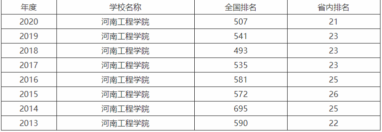 河南工学院在哪是大专还是本科?在河南排名第几最强专业有哪些?